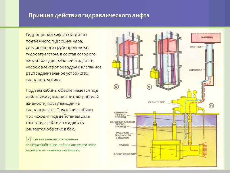 Принцип действия гидравлического лифта Гидропривод лифта состоит из подъёмного гидроцилиндра, соединённого трубопроводом с гидроагрегатом,